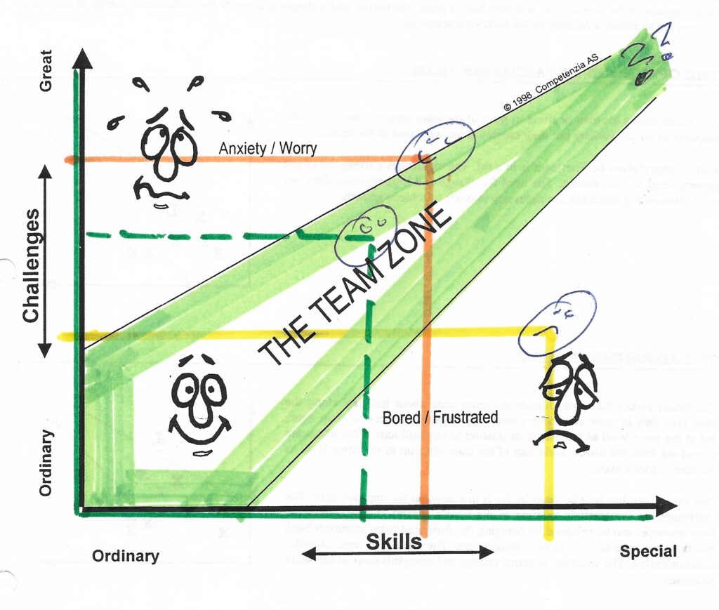 The original 1998 team zone drawing — hand-coloured, with three marked positions: one inside the flow zone, one above it in worry, one below it in frustration