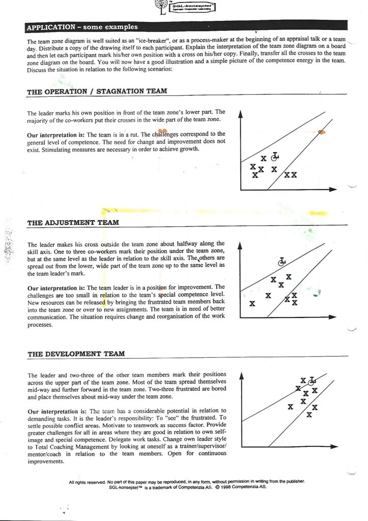 A scanned SGL worksheet from 1998 — Application, some examples: the operation/stagnation team, the adjustment team and the development team, each with a small sketch of crosses on the team zone